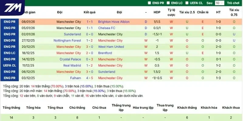 Thống kê kết quả 5 trận mới ra sân của Man City