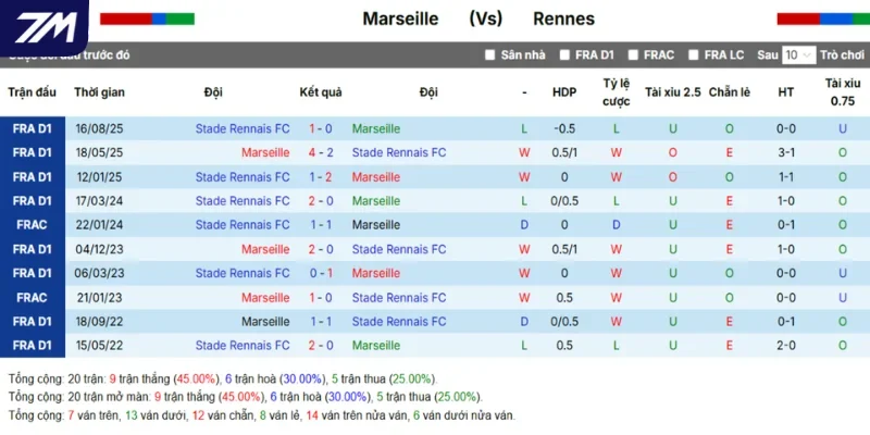 Kết quả Marseille vs Rennes đối đầu trước kia