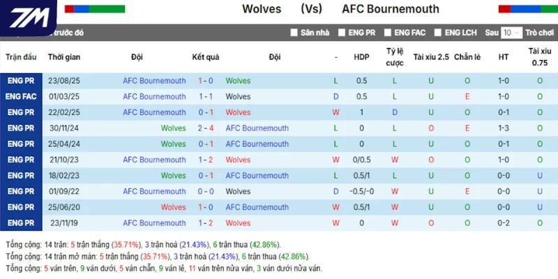 Kết quả những cuộc đối đầu trước kia giữa Wolves vs AFC Bournemouth