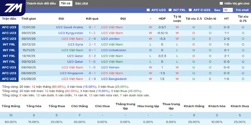 Thống kê kết quả 5 trận gần nhất của U23 Việt Nam