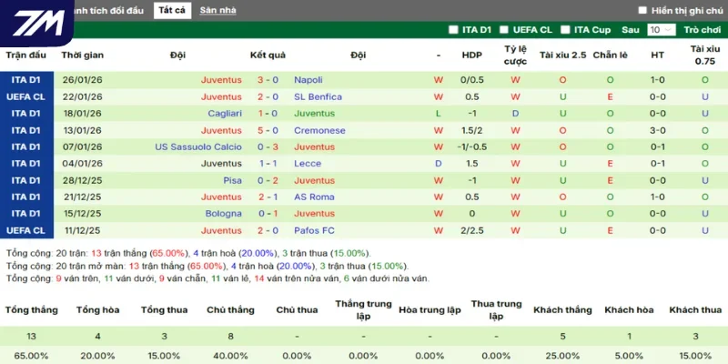 Phong độ của Juventus qua tổng 5 trận thắng, thua mới nhất