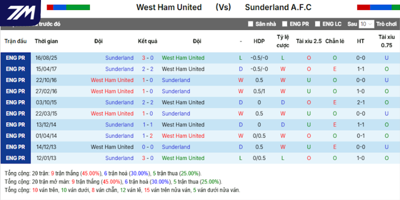 Soi kèo West Ham vs Sunderland qua tỷ số đối đầu