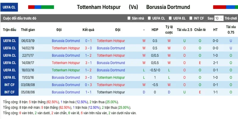 Thành tích đối đầu Tottenham Hotspurs vs Dortmund trong quá khứ