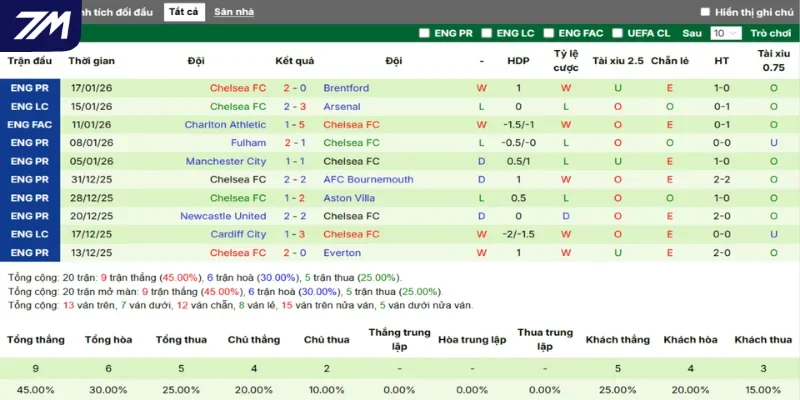 Thống kê thắng, thua 5 trận gần nhất của Chelsea