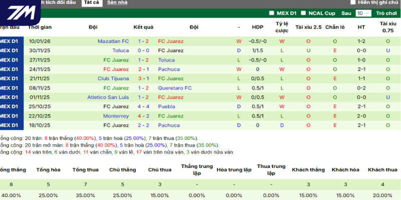 Thống kê thắng, thua 5 trận gần nhất của FC Juarez
