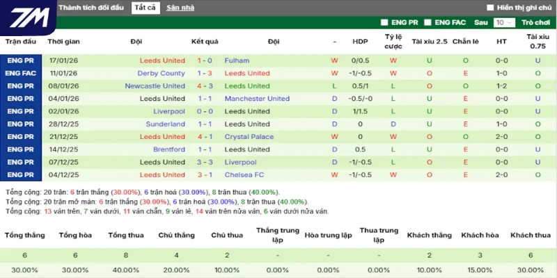 Thống kê thắng, thua 5 trận gần nhất của Leeds United