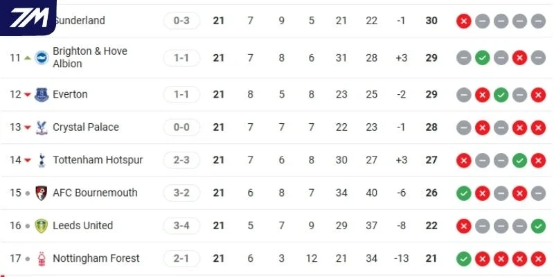 Thứ hạng của các đội tại Premier League