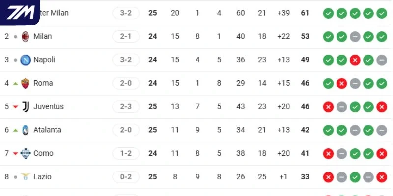 Cập nhật thứ hạng 2 CLB tại Serie A