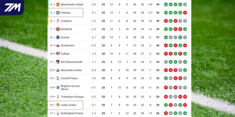 Cập nhật vị trí của Chelsea và Leeds tại Ngoại hạng Anh