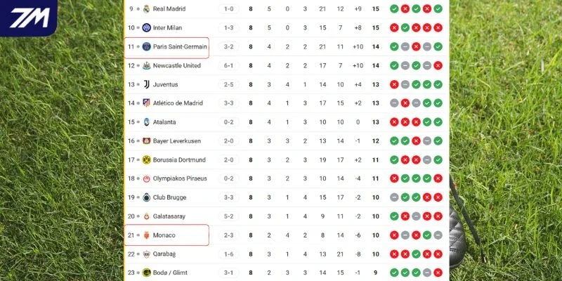 Cập nhật vị trí của PSG và AS Monaco tại đấu trường C1