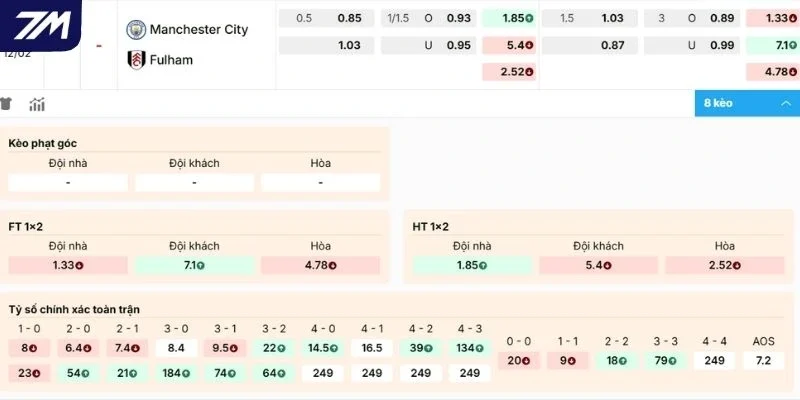 Dự đoán kèo Man City vs Fulham