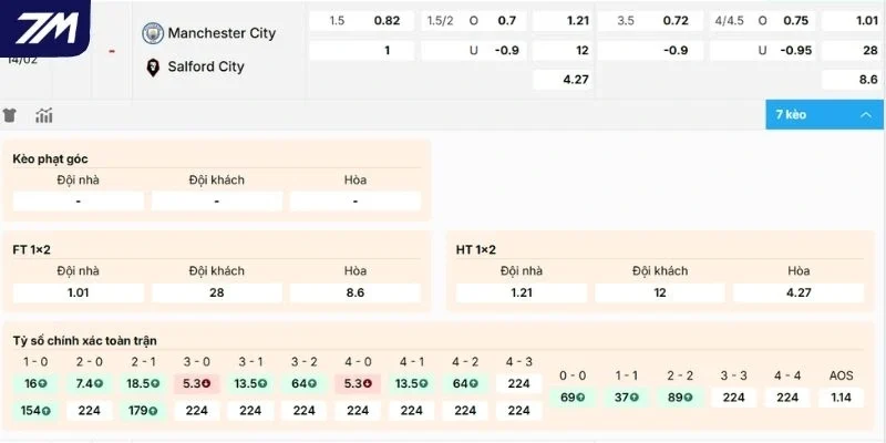 Dự đoán kèo Man City vs Salford City