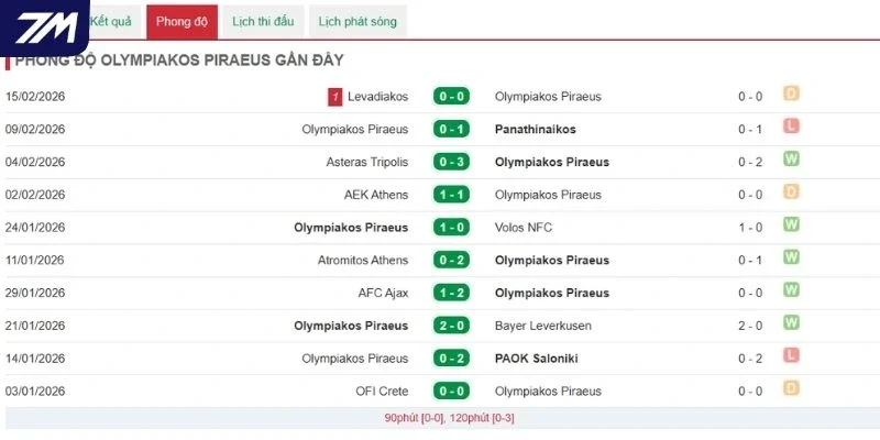 Kết quả 5 trận đấu mới đây của Olympiakos Piraeus