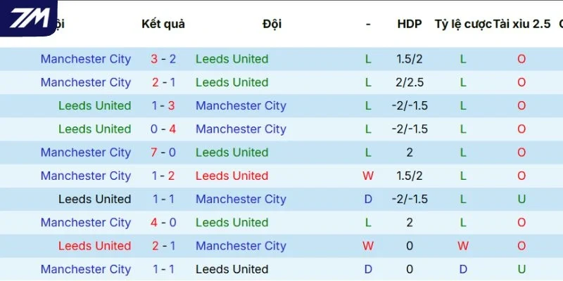 Kết quả các lần đối đầu gần nhất giữa Leeds vs Man City