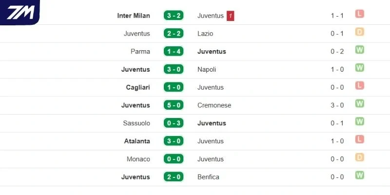 Kết quả các vòng đấu gần đây của Juventus