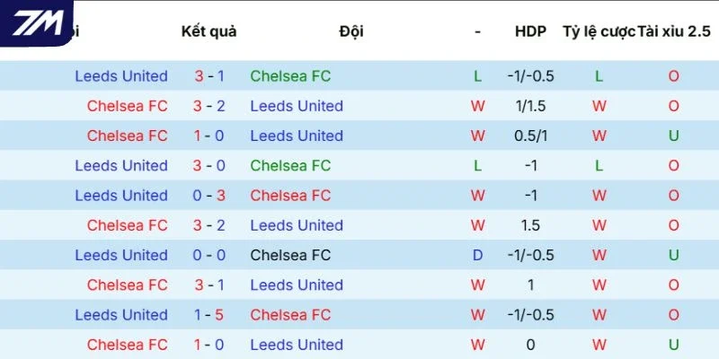 Kết quả đối đầu của cặp đấu Chelsea vs Leeds