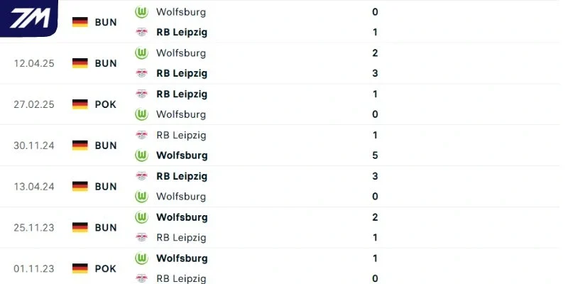 Kết quả đối đầu của cặp đấu RB Leipzig gặp Wolfsburg