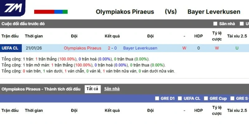 Kết quả đối đầu của Olympiakos Piraeus vs Bayer Leverkusen