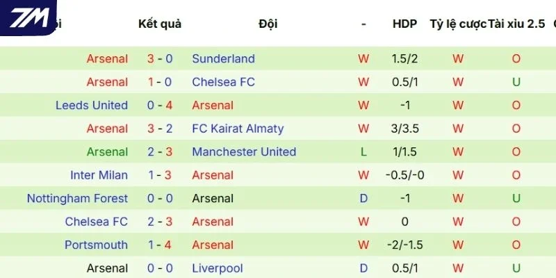 Kết quả những lần ra sân gần nhất của Arsenal 