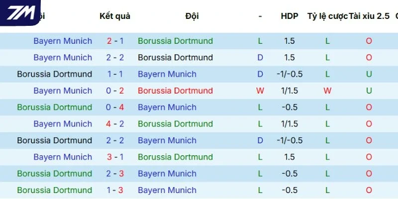 Lịch sử đối đầu của Dortmund và Bayern Munich