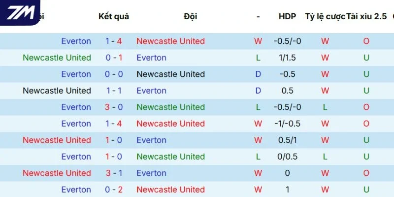 lịch sử đối đầu của cặp đấu Newcastle United vs Everton