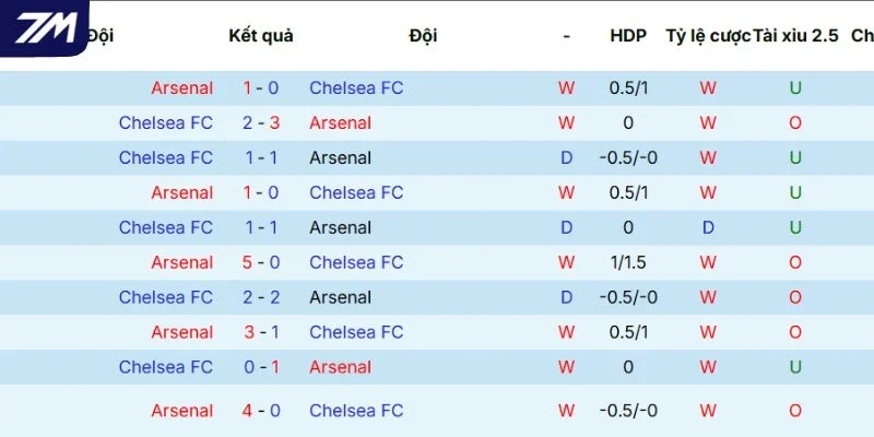 Nhìn lại thành tích đối đầu giữa Arsenal vs Chelsea