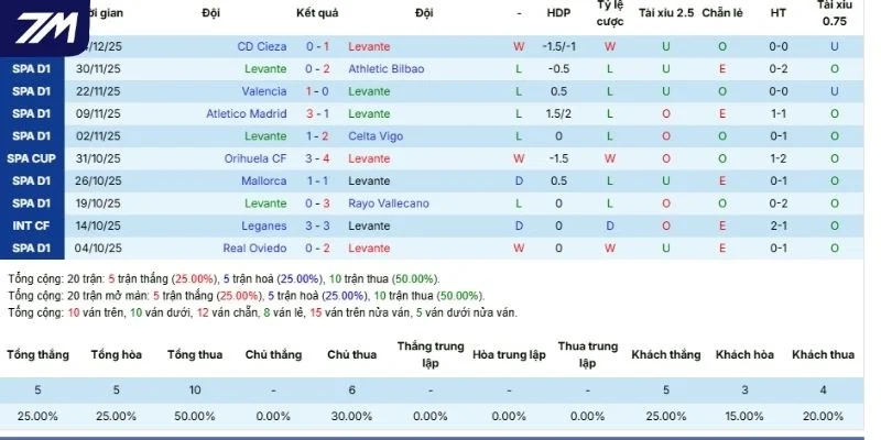 Thành tích những lần ra sân gần đây của Levante