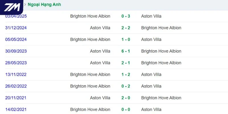 Thắng thua của cặp đấu Aston Villa vs Brighton