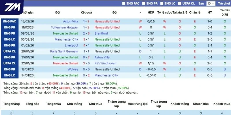 Thành tích 5 lần gần nhất Newcastle ra sân