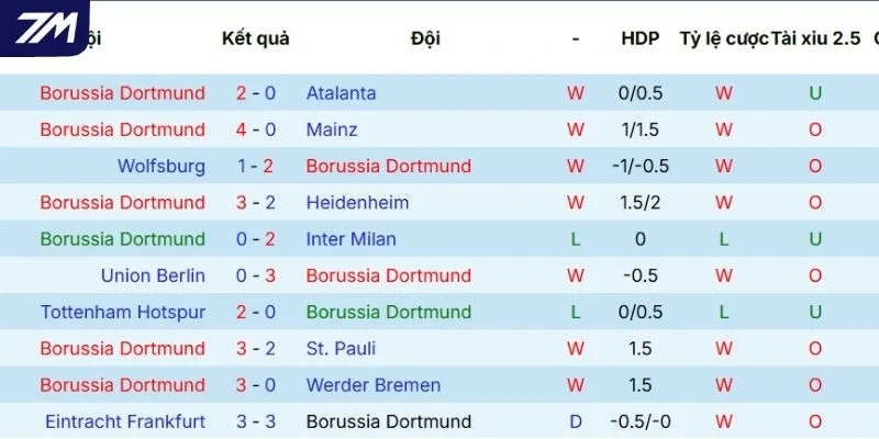 Thành tích các lần ra sân gần đây của Dortmund