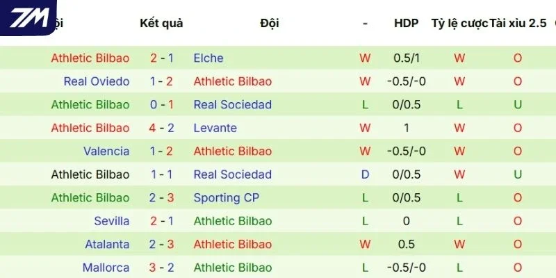 Thành tích các lần ra sân gần nhất của Athletic Club