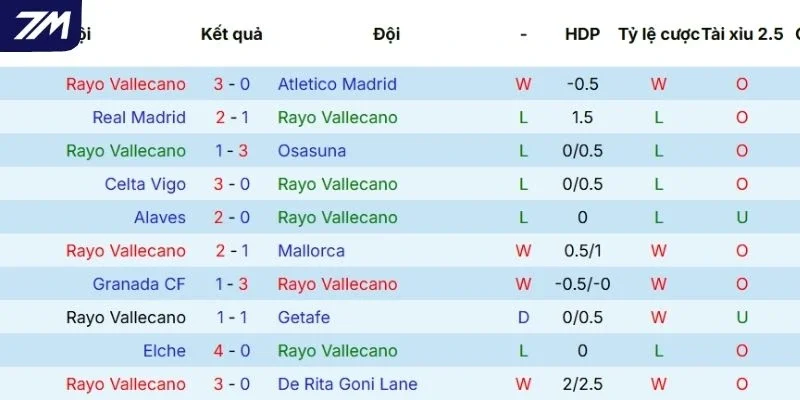 Thành tích các lần ra sân gần nhất của Vallecano