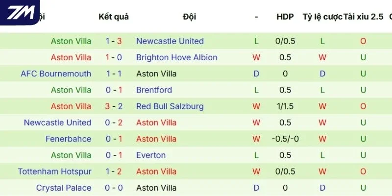 Thành tích của Aston Villa trên mọi đấu trường