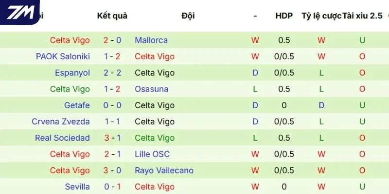 Thành tích của Celta de Vigo tại mọi đấu trường