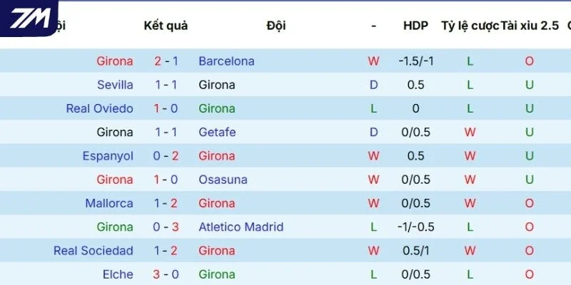 Thành tích của Girona tại mọi đấu trường 