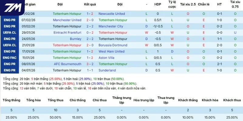 Thành tích của Tottenham gần đây tại mọi đấu trường