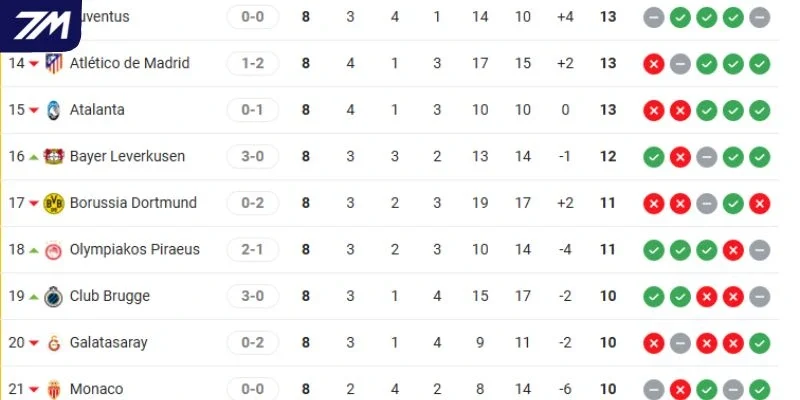 Thứ hạng Club Brugge vs Atlético Madrid tại C1