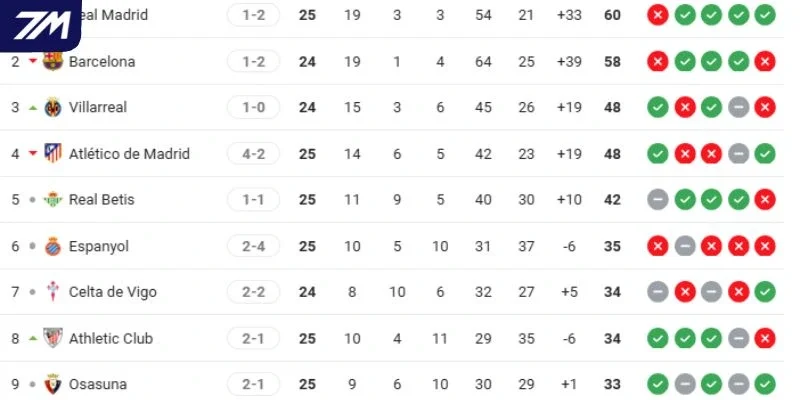 Thành tích hiện tại của Osasuna vs Real Madrid 