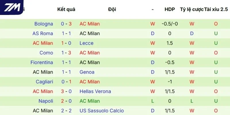 Thành tích những lần gần nhất AC Milan ra sân