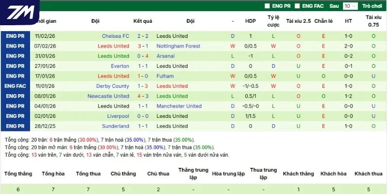 Thành tích những lần ra sân gần đây của Leeds United