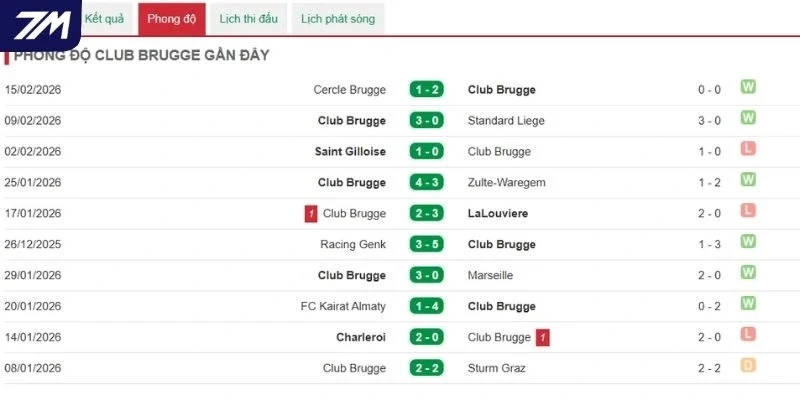 Thành tích ra sân 5 trận đấu gần đây của Club Brugge
