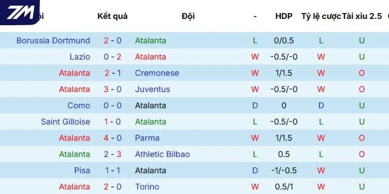 Thành tích ra sân gần đây của Atalanta 