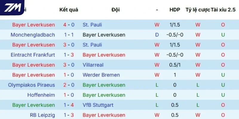 Thành tích ra sân gần nhất của Leverkusen 