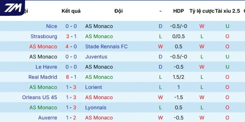 Thành tích thi đấu của Monaco thời gian gần đây