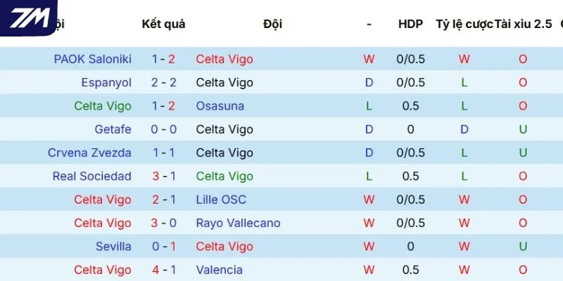 Thành tích thi đấu gần đây của Celta de Vigo