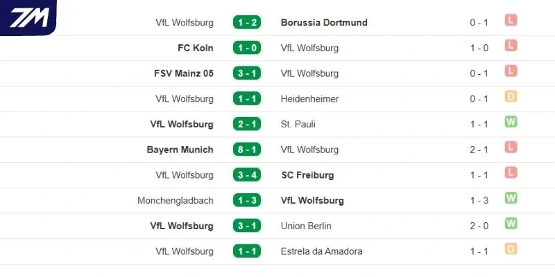 Thành tích thi đấu gần đây của Wolfsburg