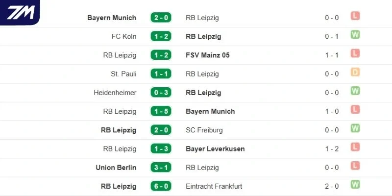 Thành tích thi đấu gần đây của RB Leipzig