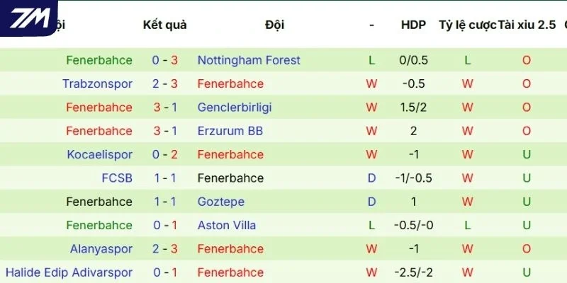 Thành tích thi đấu gần nhất của Nottingham Forest