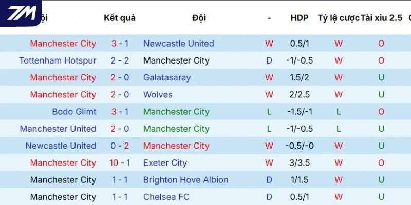 Thành tích thi đấu thời gian qua của Man City