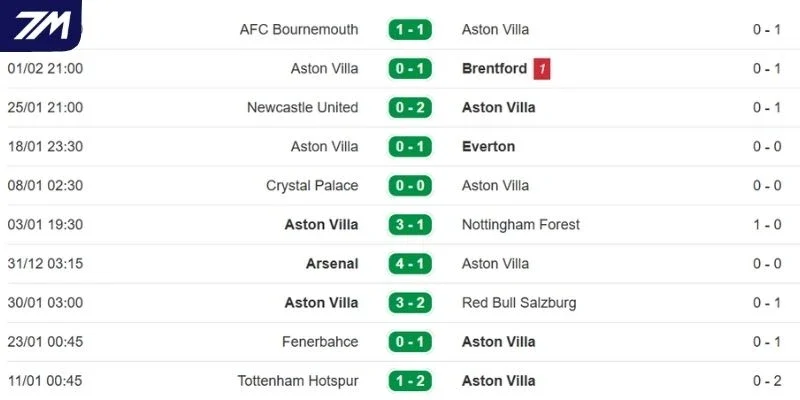 Thành tích 5 lần tranh tài gần đây của Aston Villa